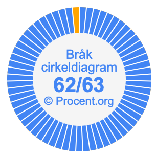 62/63 bråk i ett cirkeldiagram