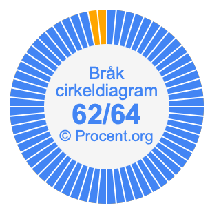62/64 bråk i ett cirkeldiagram