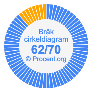 62/70 bråk i ett cirkeldiagram