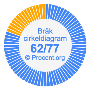 62/77 bråk i ett cirkeldiagram