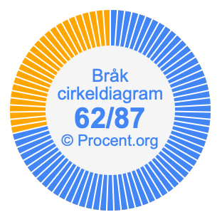 62/87 bråk i ett cirkeldiagram