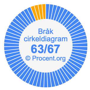 63/67 bråk i ett cirkeldiagram
