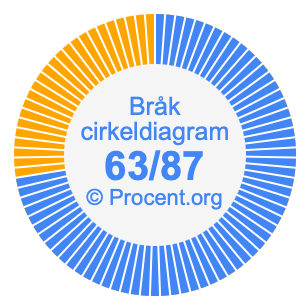 63/87 bråk i ett cirkeldiagram