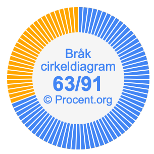 63/91 bråk i ett cirkeldiagram