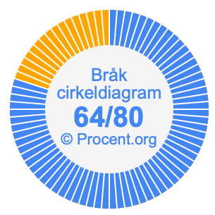 64/80 bråk i ett cirkeldiagram