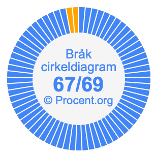67/69 bråk i ett cirkeldiagram