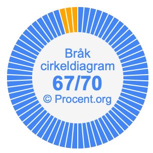 67/70 bråk i ett cirkeldiagram