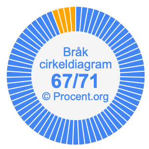67/71 bråk i ett cirkeldiagram