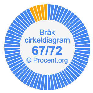 67/72 bråk i ett cirkeldiagram