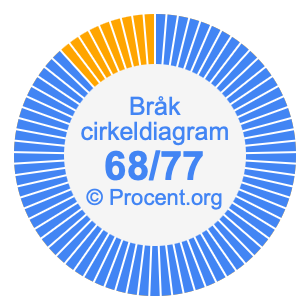 68/77 bråk i ett cirkeldiagram