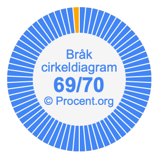 69/70 bråk i ett cirkeldiagram
