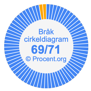 69/71 bråk i ett cirkeldiagram