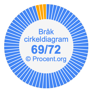 69/72 bråk i ett cirkeldiagram