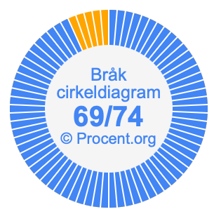 69/74 bråk i ett cirkeldiagram