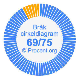 69/75 bråk i ett cirkeldiagram
