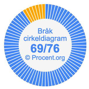 69/76 bråk i ett cirkeldiagram