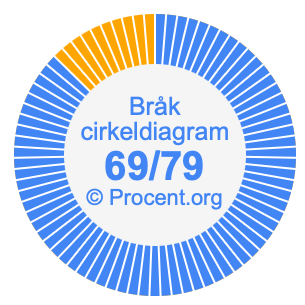69/79 bråk i ett cirkeldiagram