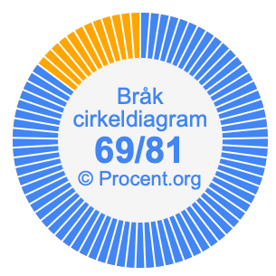 69/81 bråk i ett cirkeldiagram