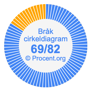 69/82 bråk i ett cirkeldiagram
