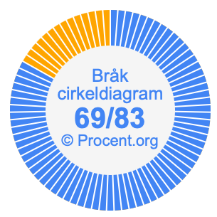 69/83 bråk i ett cirkeldiagram