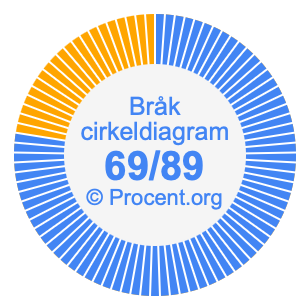 69/89 bråk i ett cirkeldiagram