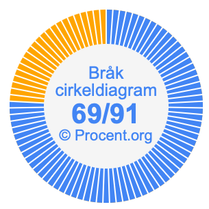 69/91 bråk i ett cirkeldiagram