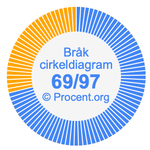 69/97 bråk i ett cirkeldiagram