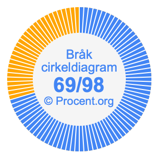 69/98 bråk i ett cirkeldiagram