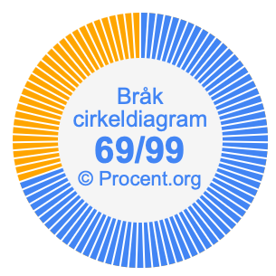 69/99 bråk i ett cirkeldiagram