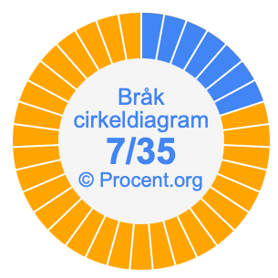 7/35 bråk i ett cirkeldiagram