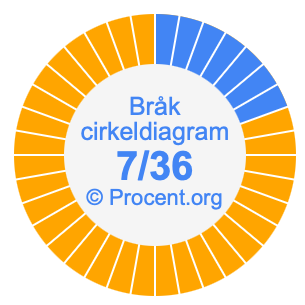 7/36 bråk i ett cirkeldiagram