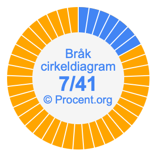 7/41 bråk i ett cirkeldiagram