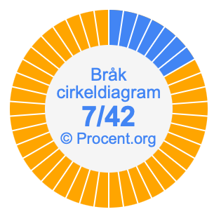 7/42 bråk i ett cirkeldiagram