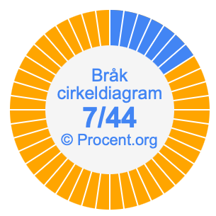 7/44 bråk i ett cirkeldiagram