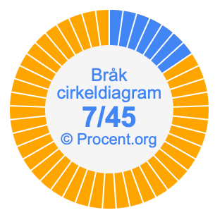 7/45 bråk i ett cirkeldiagram