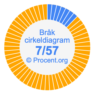 7/57 bråk i ett cirkeldiagram