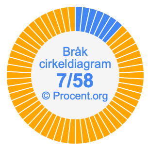 7/58 bråk i ett cirkeldiagram