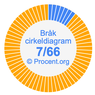 7/66 bråk i ett cirkeldiagram