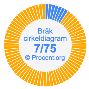 7/75 bråk i ett cirkeldiagram