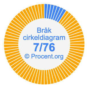 7/76 bråk i ett cirkeldiagram