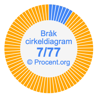 7/77 bråk i ett cirkeldiagram