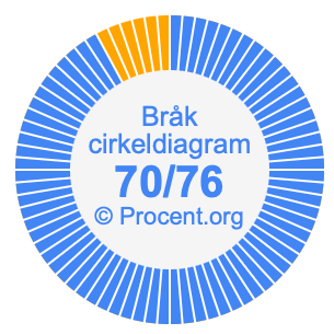 70/76 bråk i ett cirkeldiagram