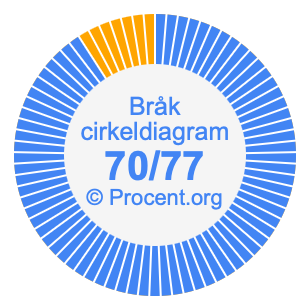 70/77 bråk i ett cirkeldiagram