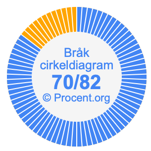 70/82 bråk i ett cirkeldiagram