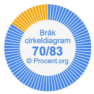 70/83 bråk i ett cirkeldiagram