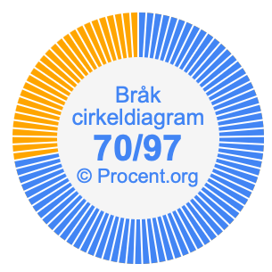 70/97 bråk i ett cirkeldiagram