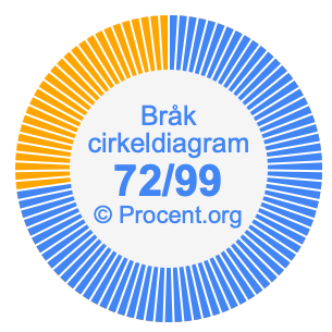 72/99 bråk i ett cirkeldiagram