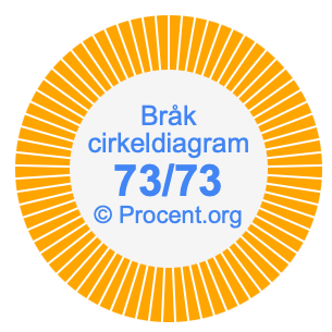 73/73 bråk i ett cirkeldiagram