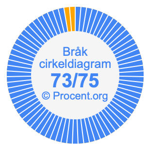 73/75 bråk i ett cirkeldiagram