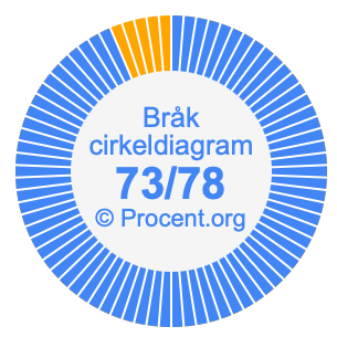 73/78 bråk i ett cirkeldiagram